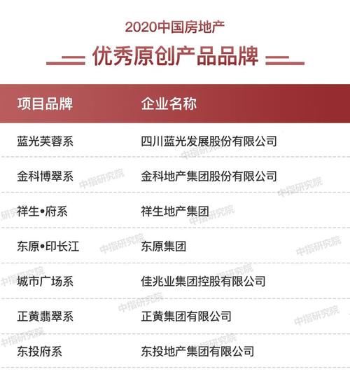 品牌企业|2020中国房地产品牌价值TOP10排行榜