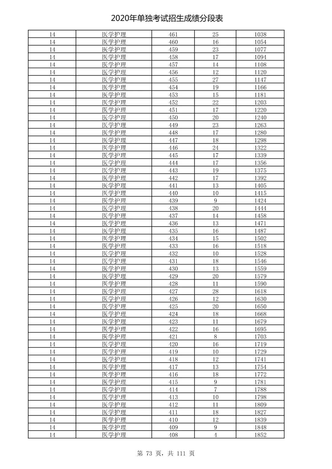  成绩|速看！2020高考艺术类、体育类及单独考试招生综合分（成绩）分段表出炉！