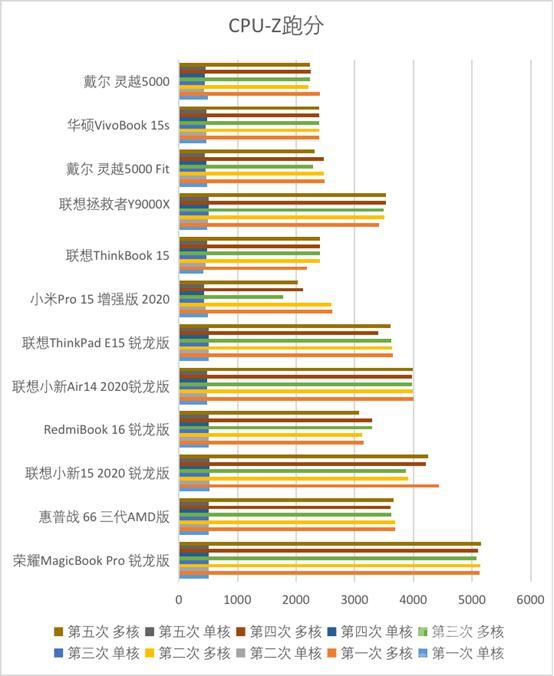 测试|“饥饿游戏”后12款笔记本大乱战 市面上你pick的全都有！