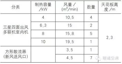 HVAC|【HVAC】气流模拟分析(CFD)在多联机空调系统中的应用