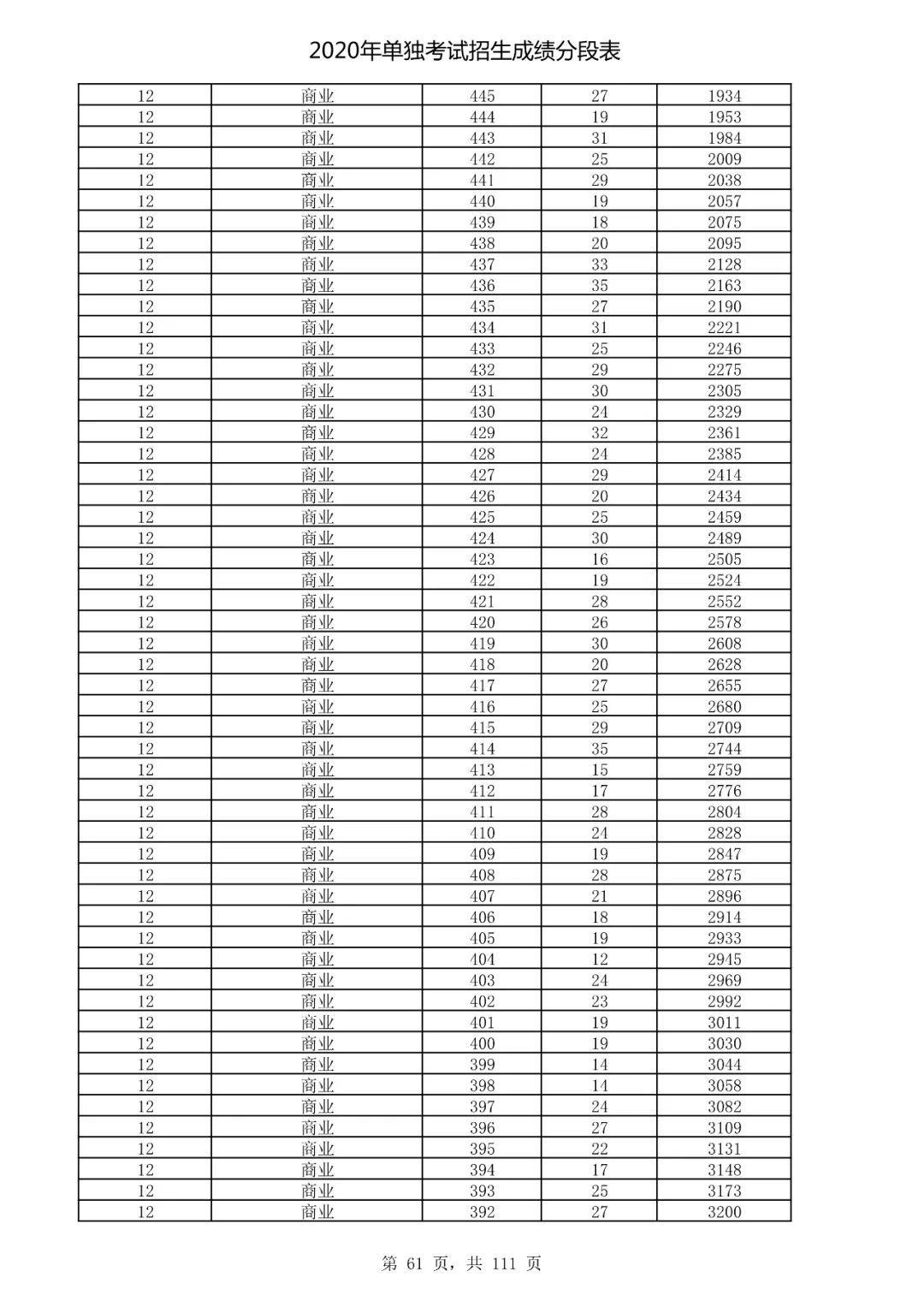  成绩|速看！2020高考艺术类、体育类及单独考试招生综合分（成绩）分段表出炉！