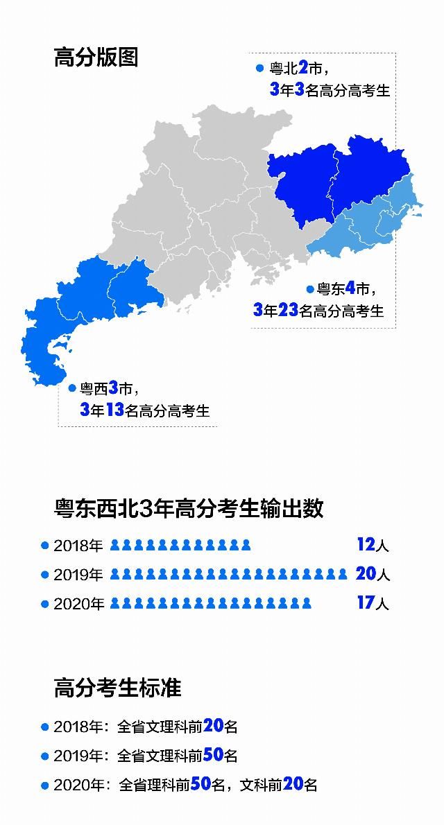  扩散|广东高考“尖子生”版图正在向粤东西北扩散