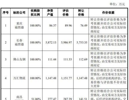  拆借|福然德关联交易增业绩资金拆借猛 员工数降逾期款增