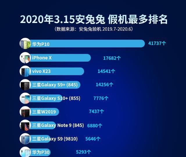  华为|假手机排行榜公布，华为第一苹果第二，你中招了吗？