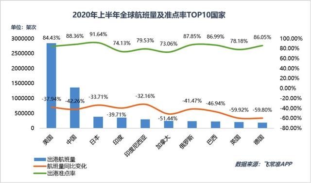  出港|上半年中国出港航班量排名第二