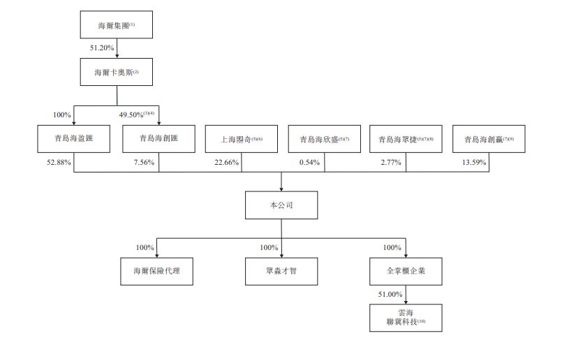 众淼创科赴港IPO，海尔集团间接持有60.44%投票权