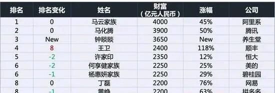 百富榜|胡润百富榜出炉，丁磊以2200亿的财富再次取得第8名的好成绩