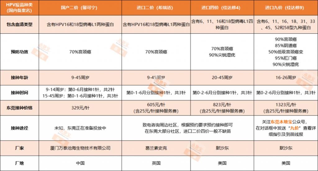  最新|最新整理，东莞九价HPV疫苗接种指引！