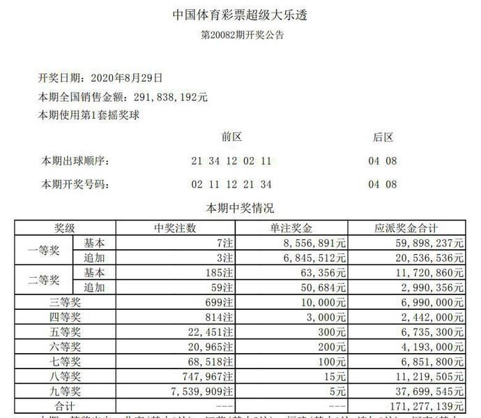 地方|大乐透20082期开奖结果，一等奖7注，这5个地方上榜！