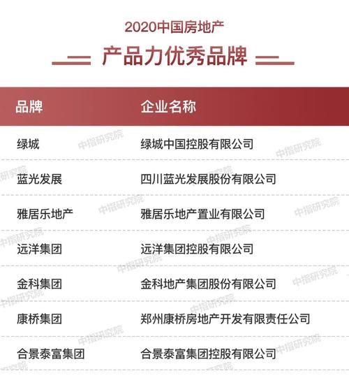 品牌企业|2020中国房地产品牌价值TOP10排行榜