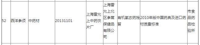 处罚|上海医药旗下雷允上公司抽检再曝不合格 一个月前刚被处罚