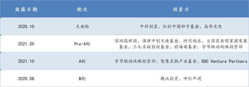 秘密拿到红杉腾讯字节投资，这家公司帮助AR眼镜走到室外 | 潜伏独角兽
