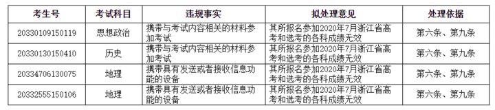  公告|浙江省教育考试院发布高考违规考生处理公告 涉及12人