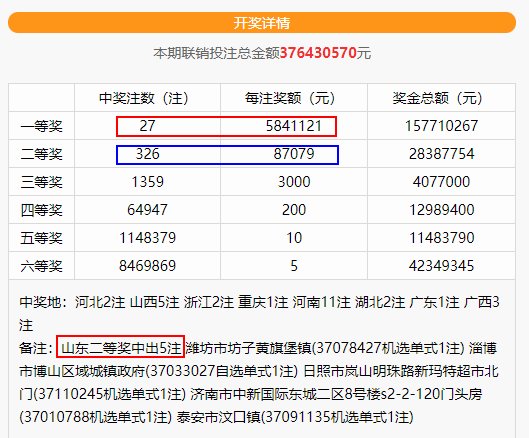 奖金|震惊！双色球一等奖开出1.5亿余元！这27注头奖曝光