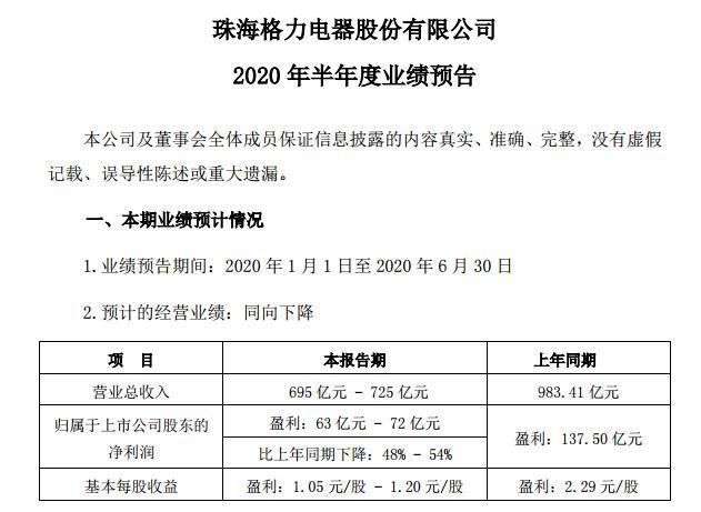  年内|董明珠真的赢了吗？格力年内下跌超16％，市值比美的低1538亿元