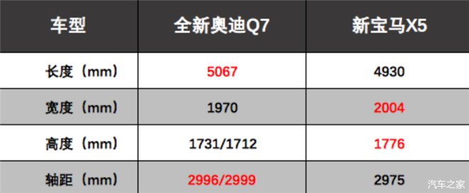  宝马|假如你有一百万：奥迪Q7和宝马X5该选谁？