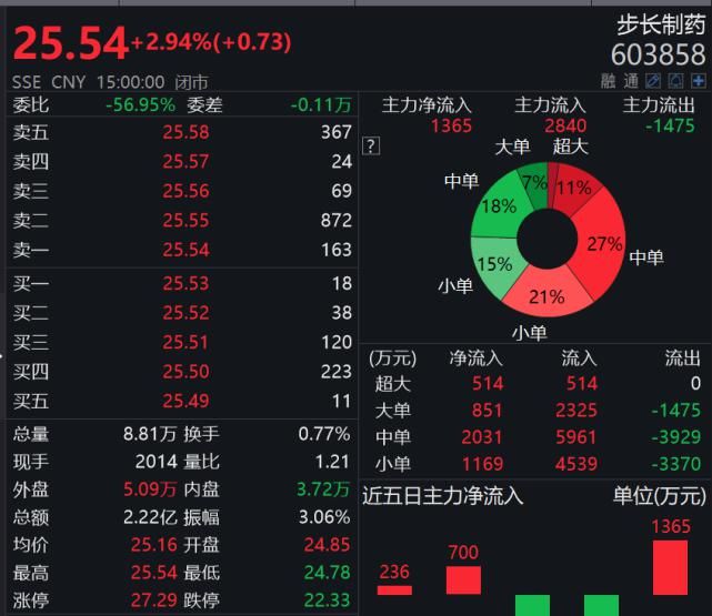 卷入|4年6次卷入医药行贿案！步长制药销售费半年36亿，监管层祭出大招