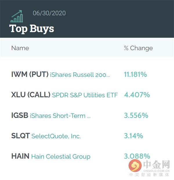  索罗斯|跟巴菲特反着来！索罗斯开启了“疯买模式”