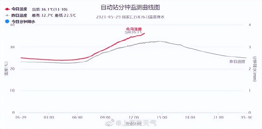 上海徐家汇今天实测高气温(上海气象局：徐家汇站气温36.1℃，打破百年来五月气温高纪录)