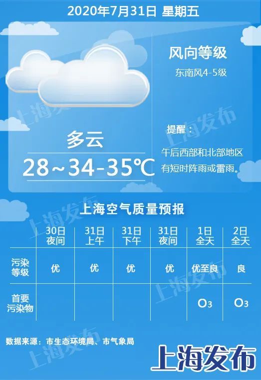 未来|上海：【天气】明天继续蓝天白云，未来5天持续冲击高温线！