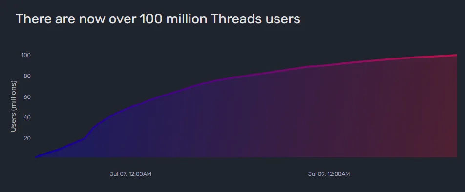 上线仅四天，Meta 的 Threads 用户数突破 1 亿