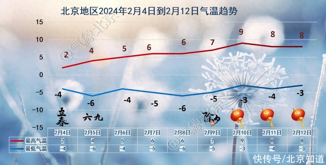 明起北京气温一路回升，夜间有降雪