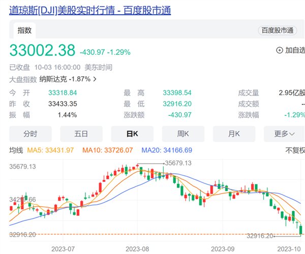 轮到美股，全线大跌！