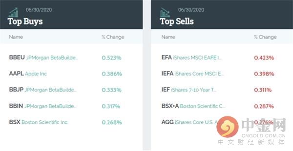  索罗斯|跟巴菲特反着来！索罗斯开启了“疯买模式”