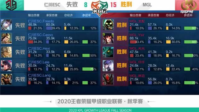 仁川|K甲快讯：MGL强势零封仁川ESC，大乔体系人海战术拿下比赛