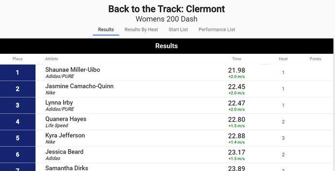  奥运|21秒98！世界田径1米85女飞人再传捷报 状态火爆堪称女版博尔特