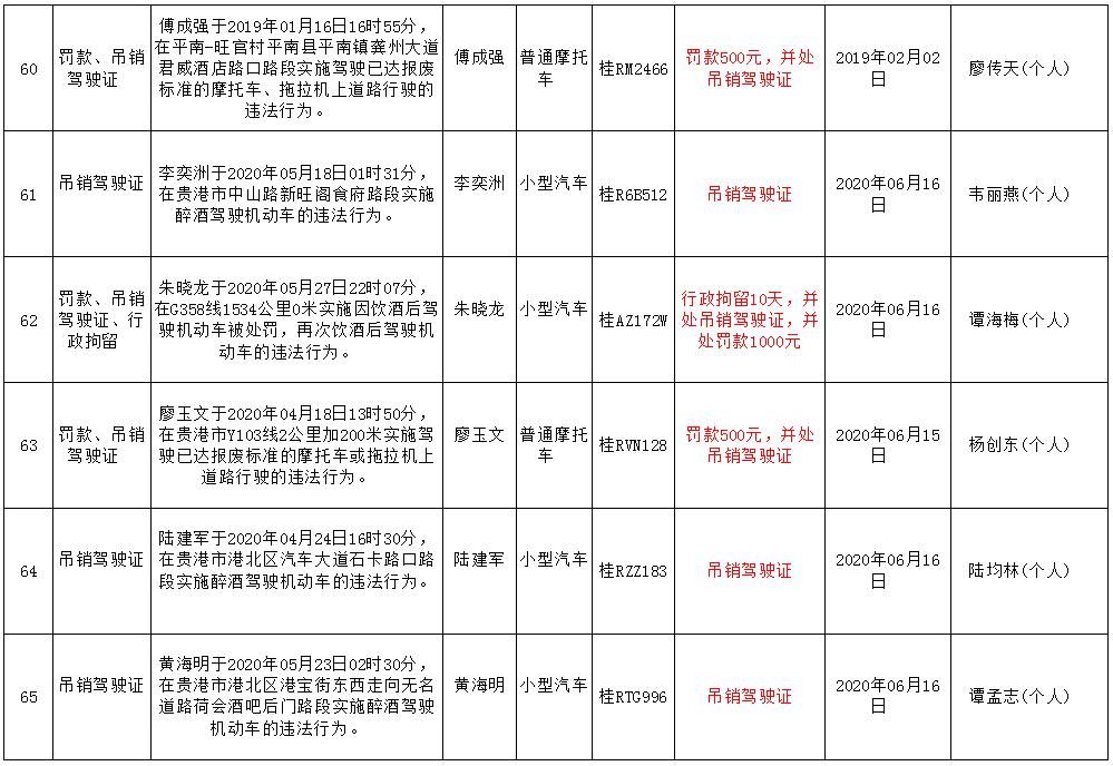  月份|曝光！平南6月份又有一波桂R***司机被吊销驾驶证，有你认识的人吗？