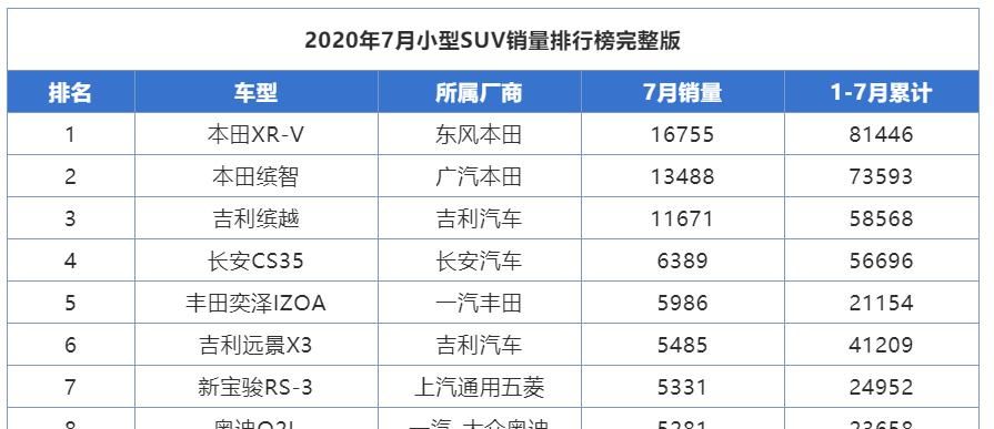  紧凑型SUV|3款适合女生开的小型SUV，15万能落地，本田、吉利都有