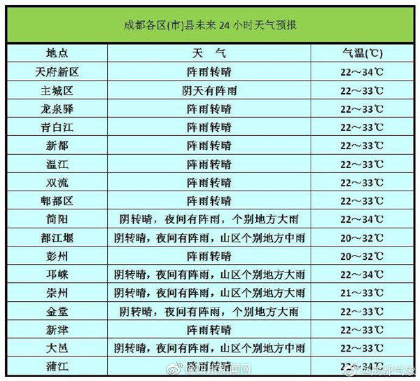 高温|成都26日起再迎高温 未来三天最高气温达34-35℃