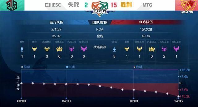  开团1换|K甲快讯：MTG强势击败仁川ESC，莫凡镜绕后切C如鬼魅