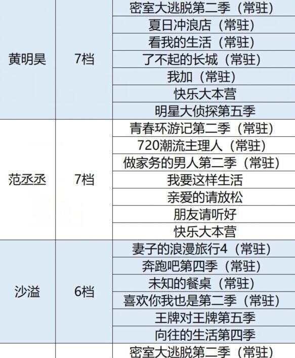  排名|2020综艺霸主回顾，郭麒麟12类综艺节目排名第一