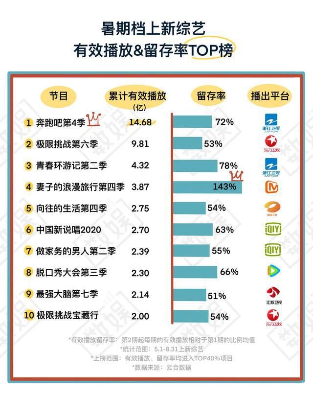  郑爽|暑期档综艺脱水：创造营、浪姐一泻千里，郑爽不糊果然有她的道理