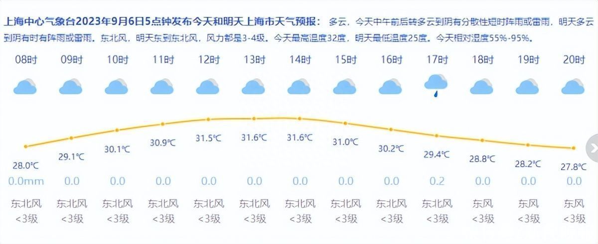 上海今天最高温度32℃ 有短时阵雨或雷雨