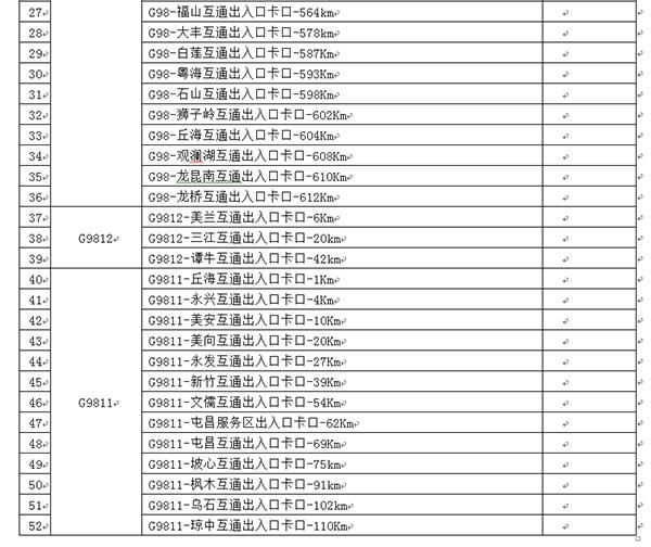 交警|海南交警公布全省二百五十处高速公路监控设备点位