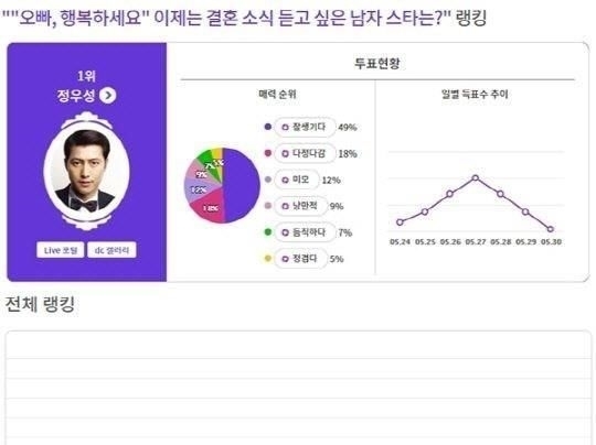 韩网|韩网票选网民最想47岁郑雨盛结婚,孔刘玄彬分占亚季