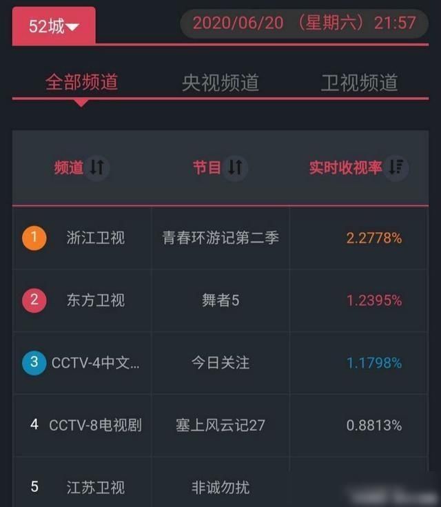  收视率|《青春环游记》收视率获胜，贾玲可以视为流量责任