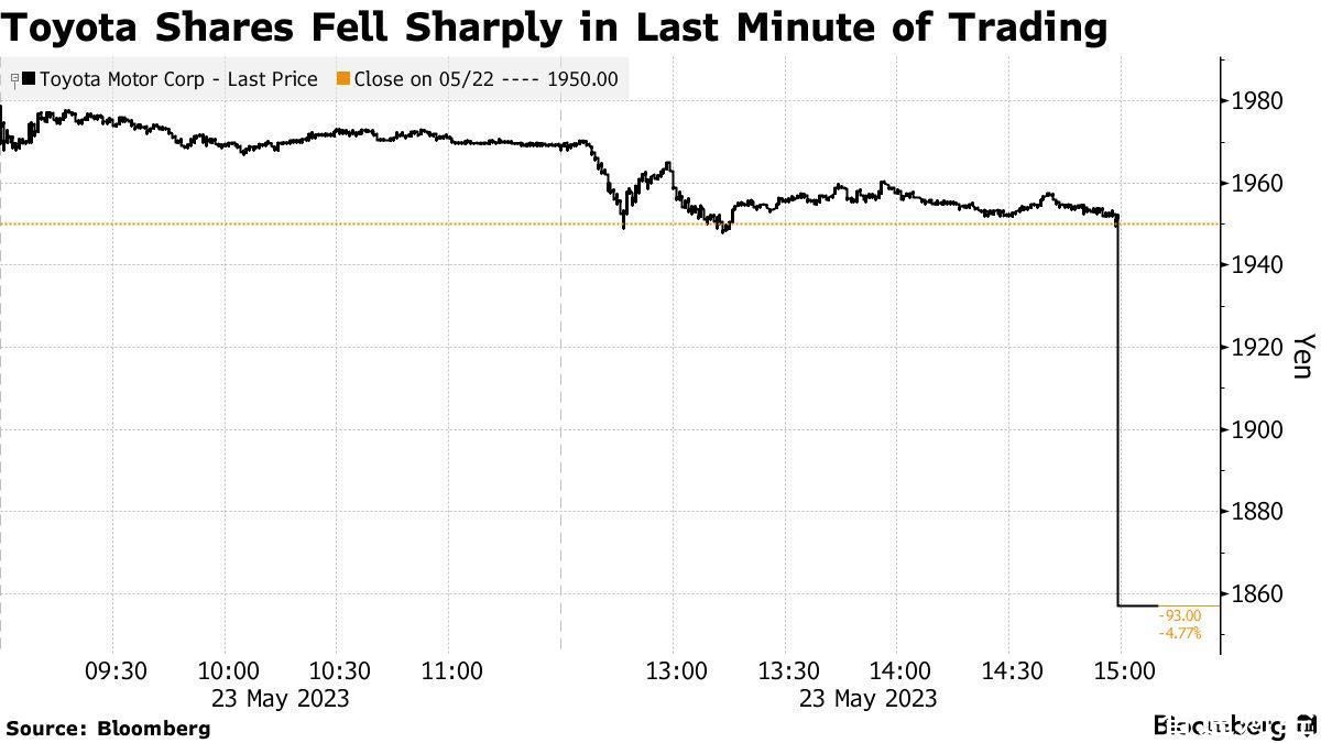 发生了什么？丰田日股尾盘最后一分钟闪崩！