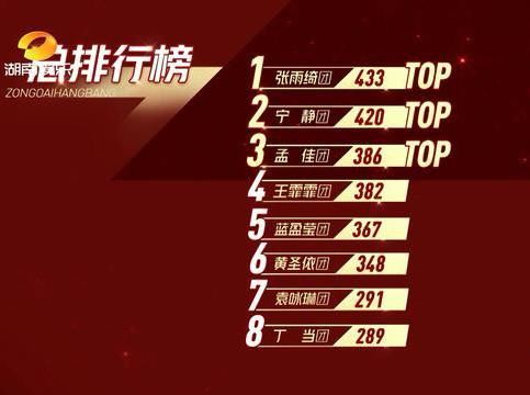  虚高|乘风破浪二公排名，张雨绮团第一被指虚高，阿朵淘汰引网友不满