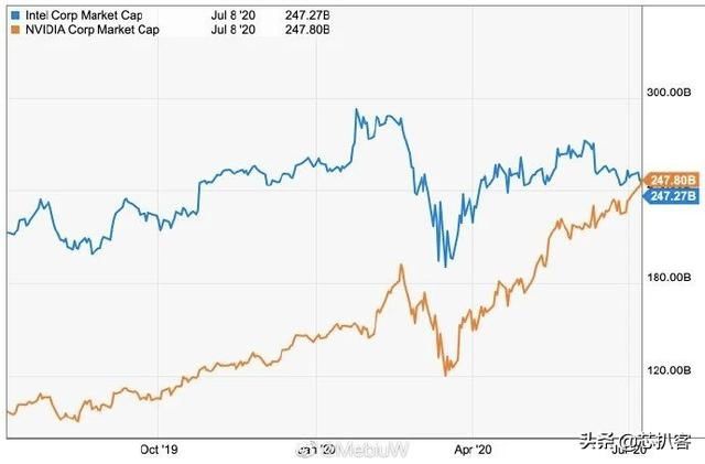  市值|NVIDIA的高光时刻：市值首次超越Intel