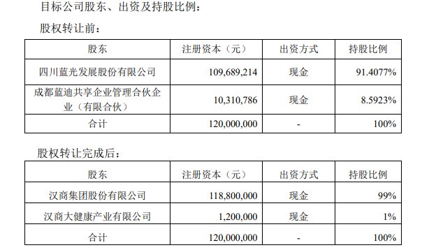  股权|蓝光发展：9亿元转让康迪药业全部股权