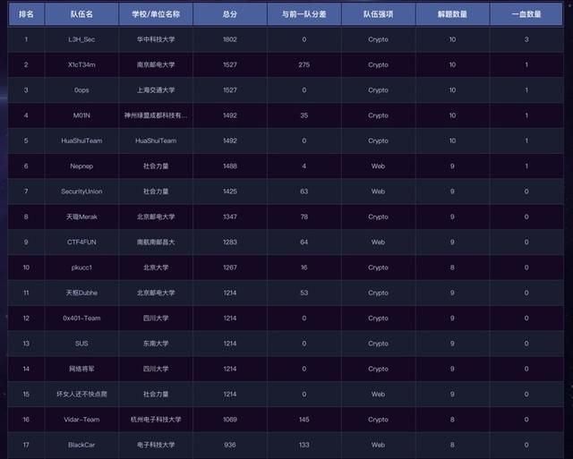 挑战赛|2020“巅峰极客”网络安全技能挑战赛线上初赛圆满结束
