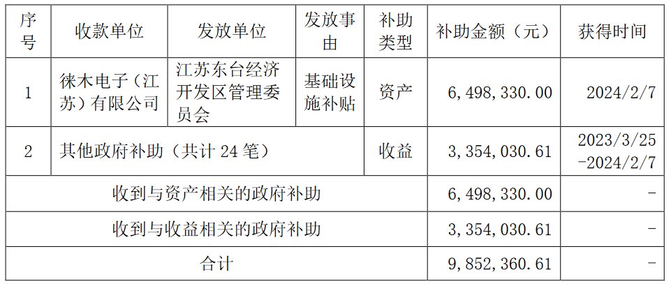 徕木电子（江苏）有限公司收到政府补助649万元