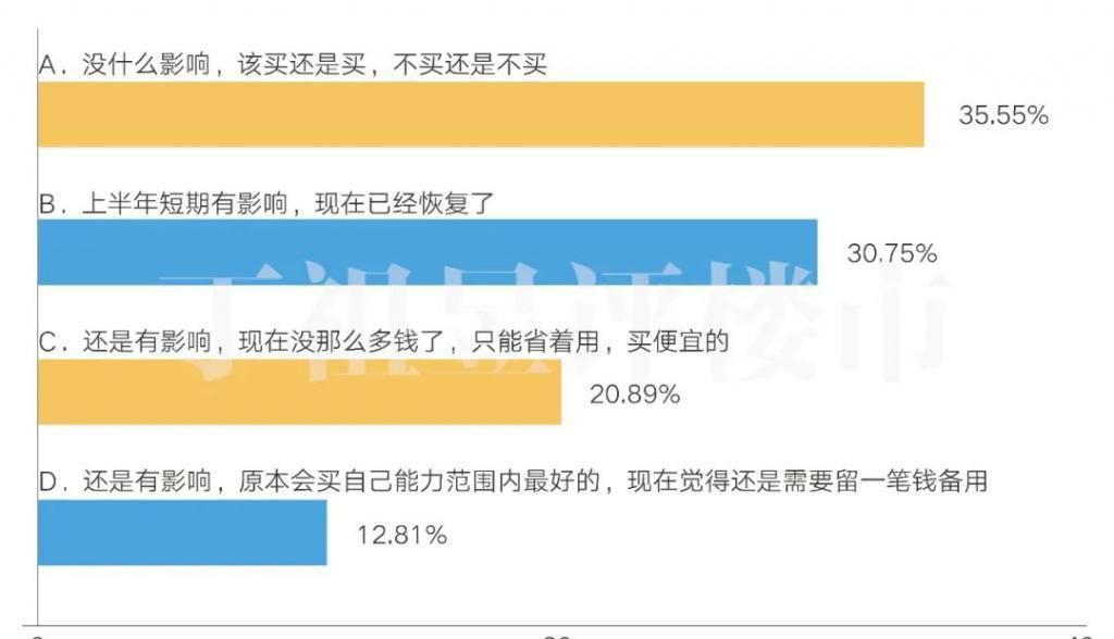  上证指数|11223 组家庭调查：84.66% 会把炒股赚的钱用于买房
