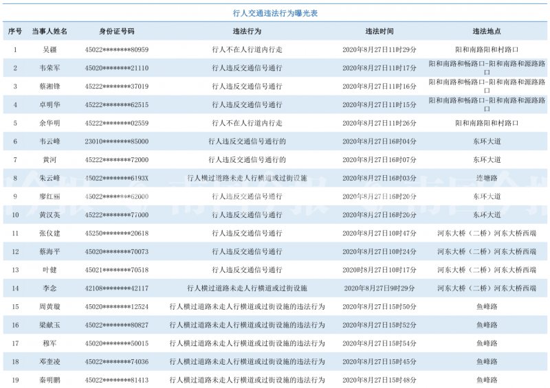 实名|柳州交警实名曝光一批违法行为当事人，快看名单中有没有你