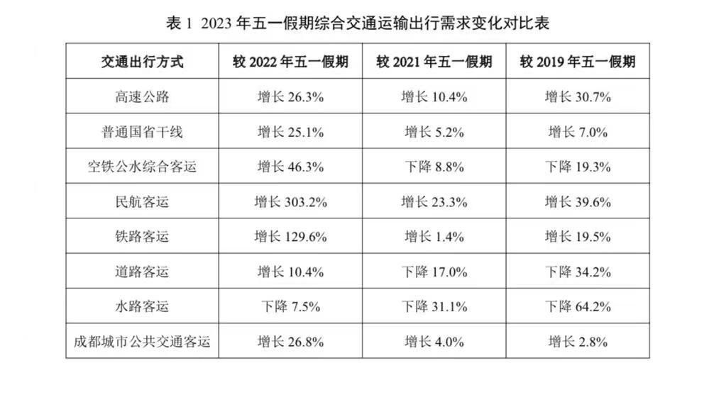 “五一”假期 四川高速总车流量预计将达1940.5万辆次