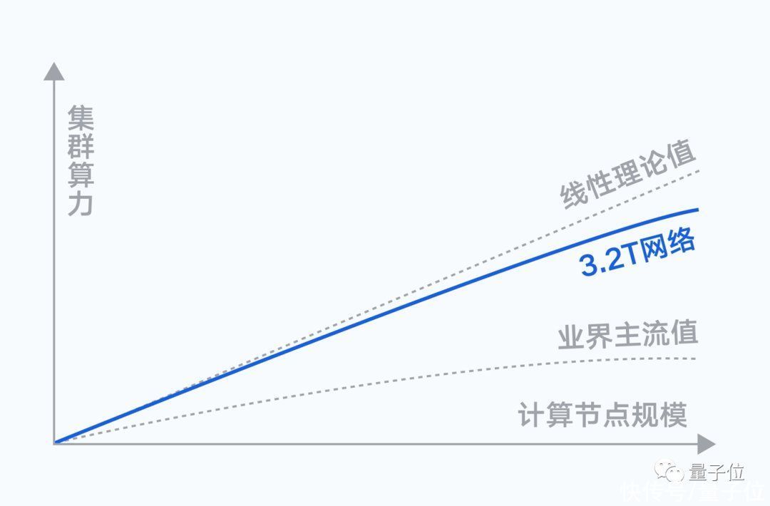 鹅厂发布大模型计算集群！算力提升3倍，4天训完万亿规模大模型